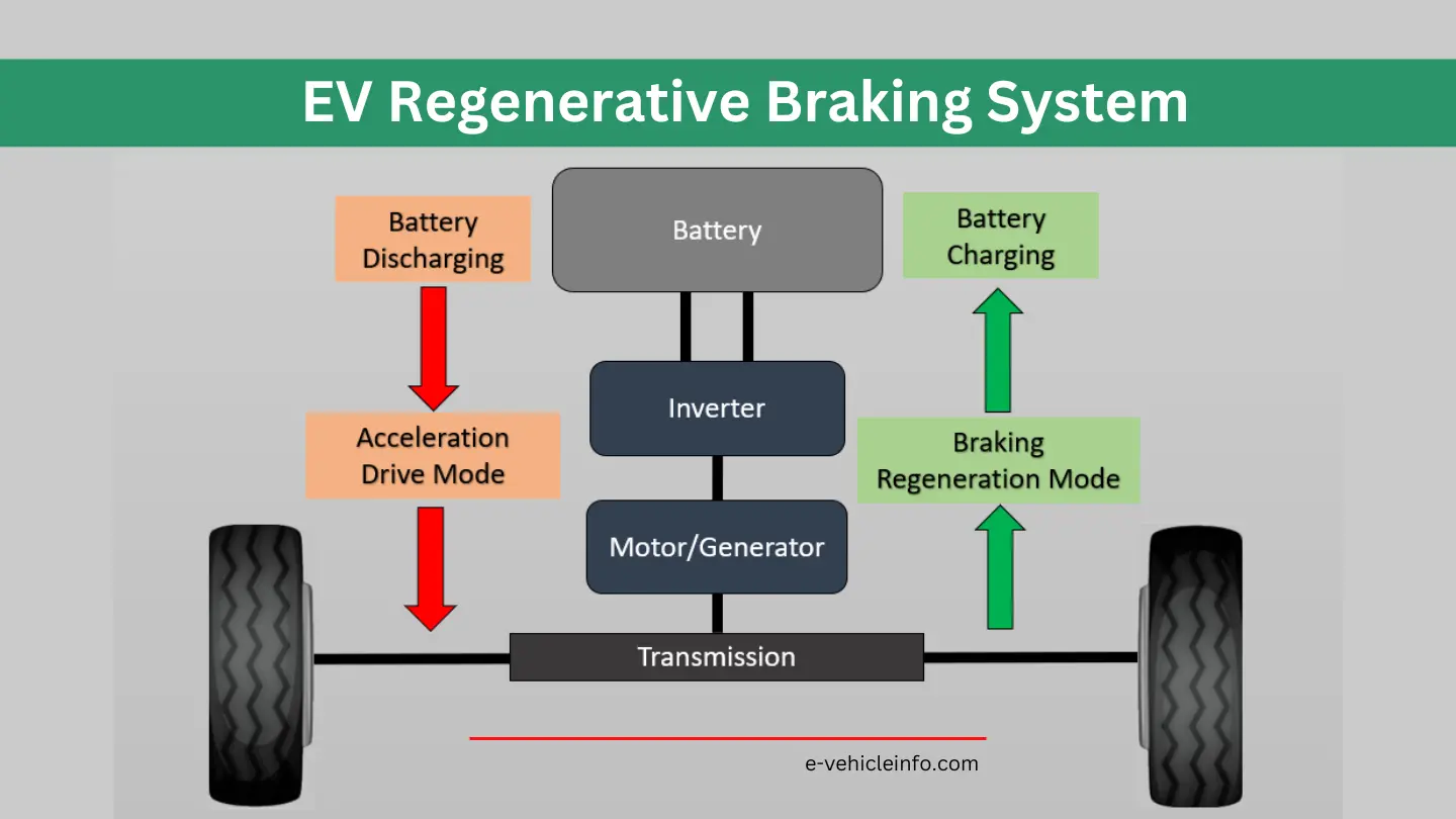 Regenerative Breaking